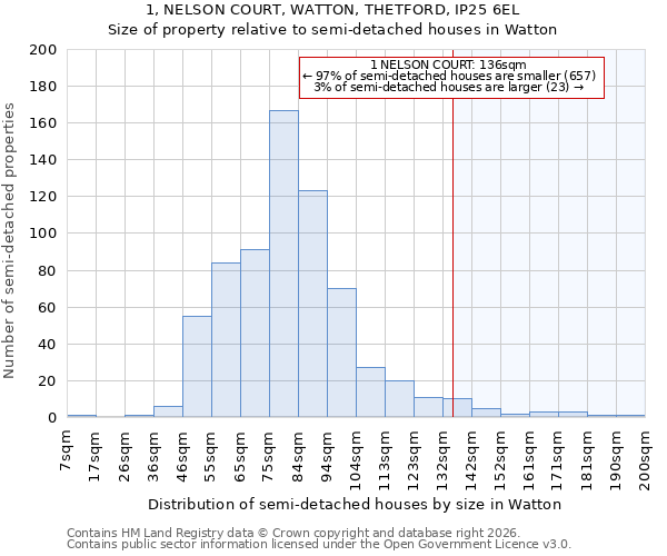 1, NELSON COURT, WATTON, THETFORD, IP25 6EL: Size of property relative to semi-detached houses in Watton