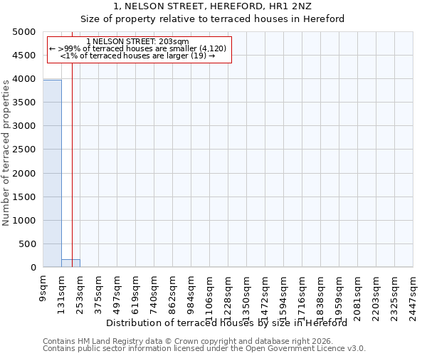 1, NELSON STREET, HEREFORD, HR1 2NZ: Size of property relative to terraced houses in Hereford
