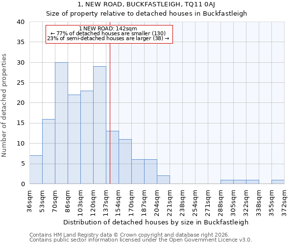 1, NEW ROAD, BUCKFASTLEIGH, TQ11 0AJ: Size of property relative to detached houses in Buckfastleigh