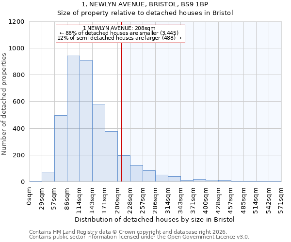 1, NEWLYN AVENUE, BRISTOL, BS9 1BP: Size of property relative to detached houses in Bristol