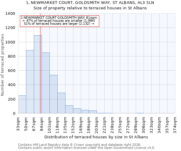 1, NEWMARKET COURT, GOLDSMITH WAY, ST ALBANS, AL3 5LN: Size of property relative to terraced houses in St Albans