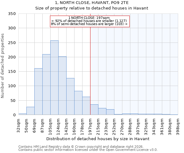 1, NORTH CLOSE, HAVANT, PO9 2TE: Size of property relative to detached houses in Havant