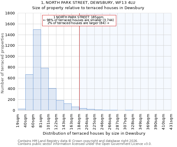 1, NORTH PARK STREET, DEWSBURY, WF13 4LU: Size of property relative to terraced houses in Dewsbury