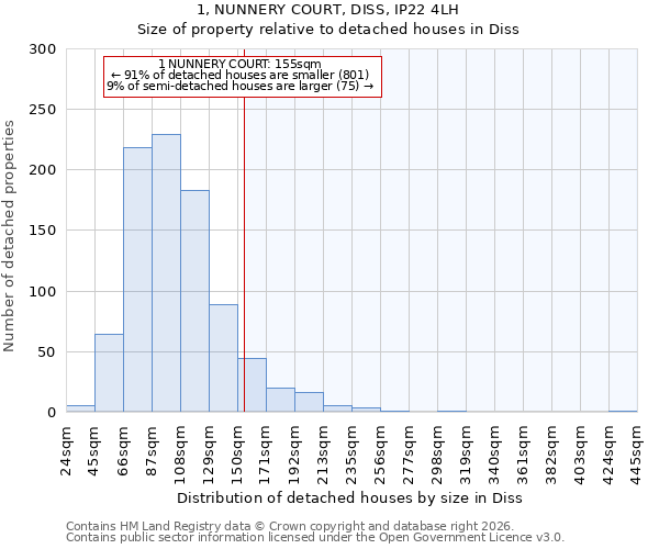1, NUNNERY COURT, DISS, IP22 4LH: Size of property relative to detached houses in Diss