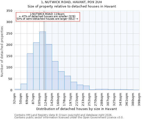 1, NUTWICK ROAD, HAVANT, PO9 2UH: Size of property relative to detached houses in Havant