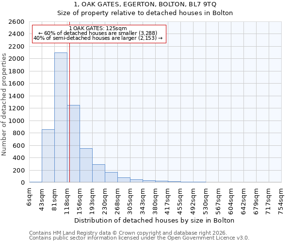 1, OAK GATES, EGERTON, BOLTON, BL7 9TQ: Size of property relative to detached houses in Bolton
