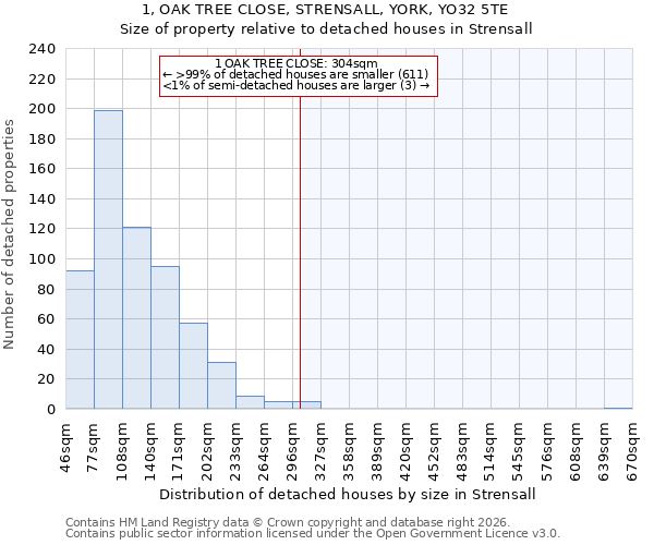 1, OAK TREE CLOSE, STRENSALL, YORK, YO32 5TE: Size of property relative to detached houses in Strensall
