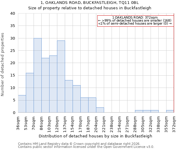 1, OAKLANDS ROAD, BUCKFASTLEIGH, TQ11 0BL: Size of property relative to detached houses in Buckfastleigh