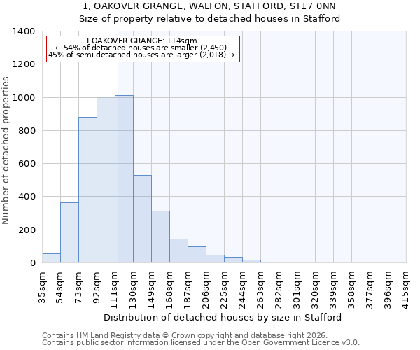 1, OAKOVER GRANGE, WALTON, STAFFORD, ST17 0NN: Size of property relative to detached houses in Stafford
