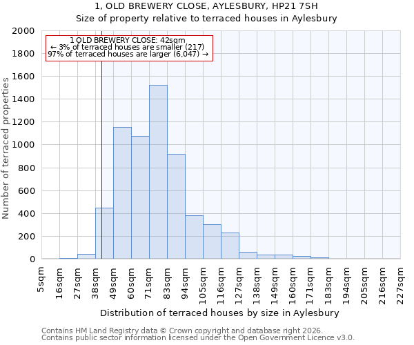 1, OLD BREWERY CLOSE, AYLESBURY, HP21 7SH: Size of property relative to terraced houses in Aylesbury