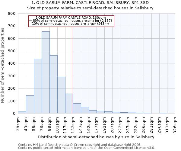 1, OLD SARUM FARM, CASTLE ROAD, SALISBURY, SP1 3SD: Size of property relative to semi-detached houses in Salisbury