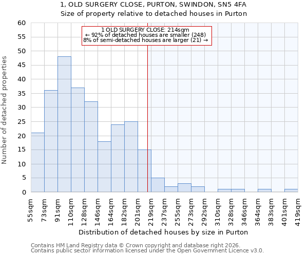 1, OLD SURGERY CLOSE, PURTON, SWINDON, SN5 4FA: Size of property relative to detached houses in Purton