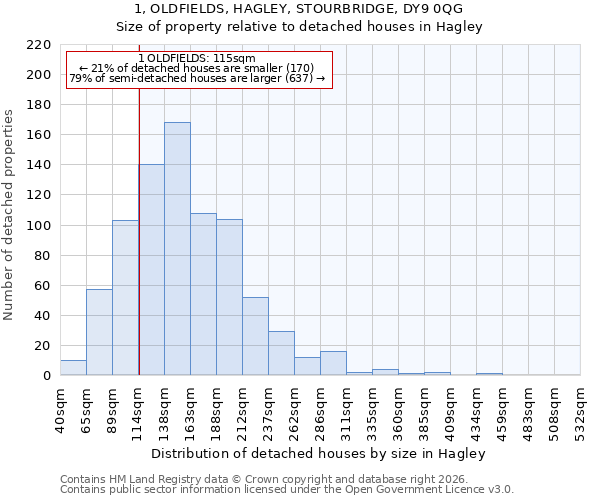 1, OLDFIELDS, HAGLEY, STOURBRIDGE, DY9 0QG: Size of property relative to detached houses in Hagley