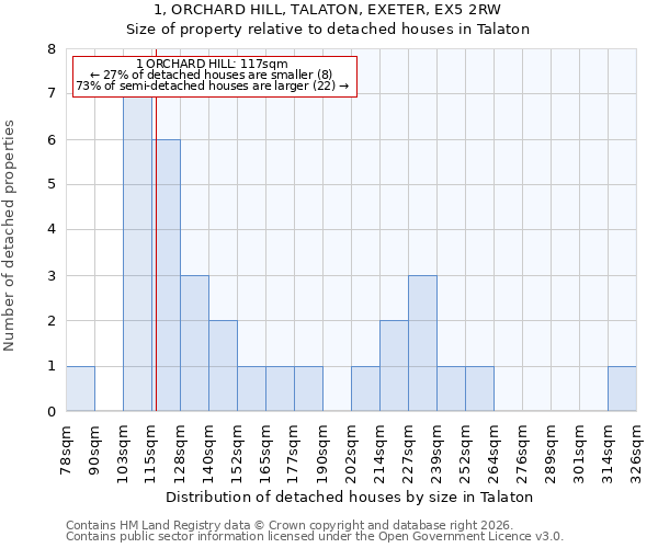 1, ORCHARD HILL, TALATON, EXETER, EX5 2RW: Size of property relative to detached houses in Talaton