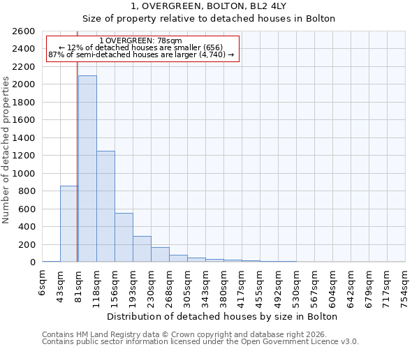 1, OVERGREEN, BOLTON, BL2 4LY: Size of property relative to detached houses in Bolton