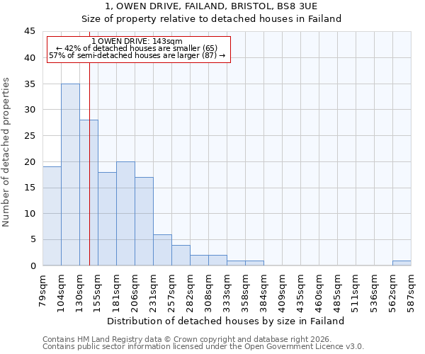 1, OWEN DRIVE, FAILAND, BRISTOL, BS8 3UE: Size of property relative to detached houses in Failand