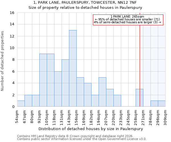 1, PARK LANE, PAULERSPURY, TOWCESTER, NN12 7NF: Size of property relative to detached houses in Paulerspury
