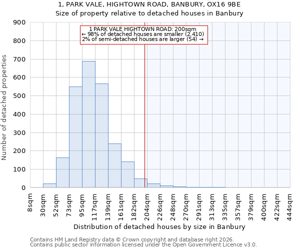 1, PARK VALE, HIGHTOWN ROAD, BANBURY, OX16 9BE: Size of property relative to detached houses in Banbury
