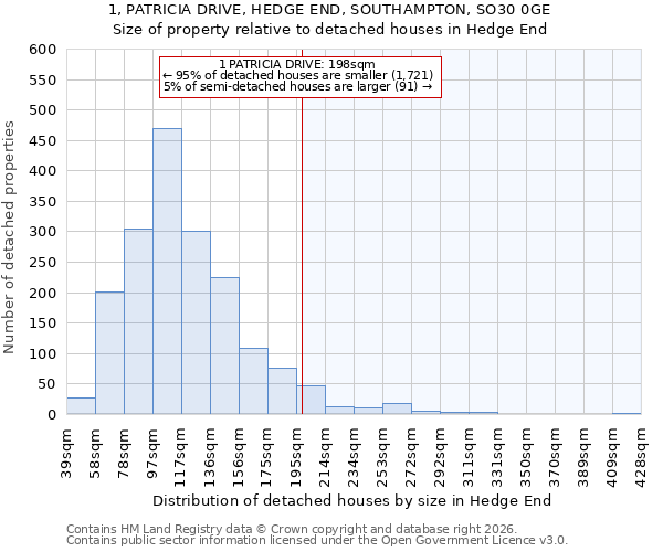 1, PATRICIA DRIVE, HEDGE END, SOUTHAMPTON, SO30 0GE: Size of property relative to detached houses in Hedge End
