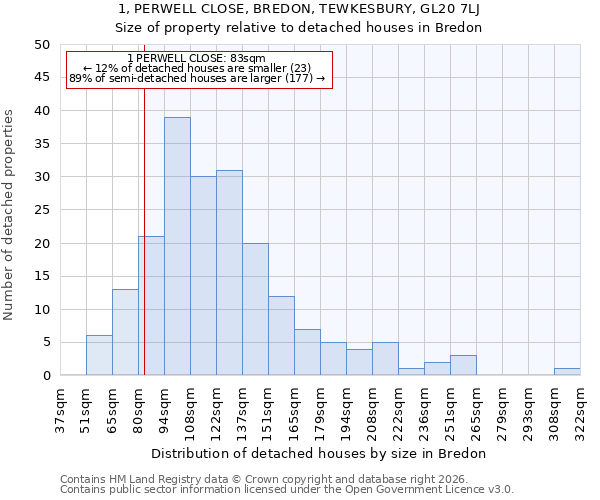 1, PERWELL CLOSE, BREDON, TEWKESBURY, GL20 7LJ: Size of property relative to detached houses in Bredon