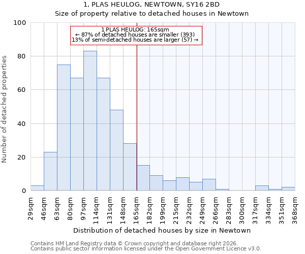 1, PLAS HEULOG, NEWTOWN, SY16 2BD: Size of property relative to detached houses in Newtown