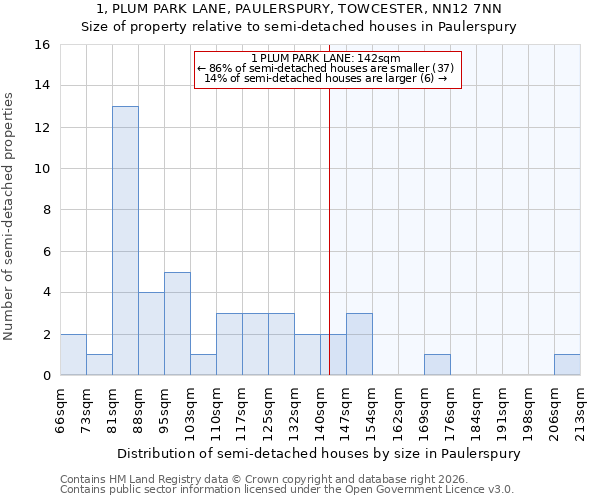 1, PLUM PARK LANE, PAULERSPURY, TOWCESTER, NN12 7NN: Size of property relative to semi-detached houses in Paulerspury