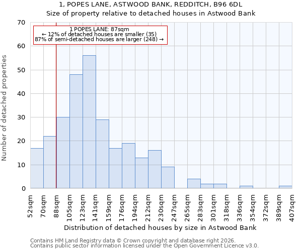 1, POPES LANE, ASTWOOD BANK, REDDITCH, B96 6DL: Size of property relative to detached houses in Astwood Bank