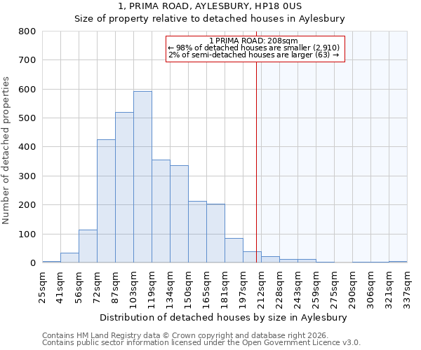 1, PRIMA ROAD, AYLESBURY, HP18 0US: Size of property relative to detached houses in Aylesbury