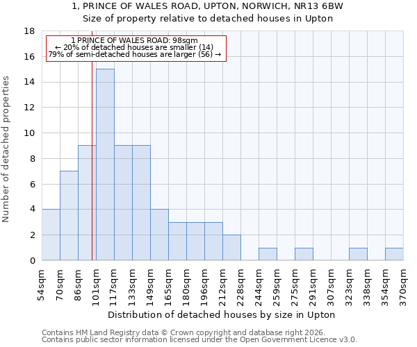 1, PRINCE OF WALES ROAD, UPTON, NORWICH, NR13 6BW: Size of property relative to detached houses in Upton