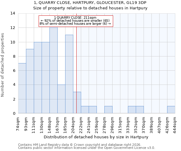 1, QUARRY CLOSE, HARTPURY, GLOUCESTER, GL19 3DP: Size of property relative to detached houses in Hartpury