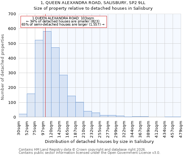1, QUEEN ALEXANDRA ROAD, SALISBURY, SP2 9LL: Size of property relative to detached houses in Salisbury