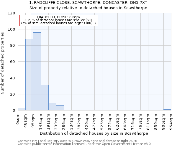1, RADCLIFFE CLOSE, SCAWTHORPE, DONCASTER, DN5 7XT: Size of property relative to detached houses in Scawthorpe