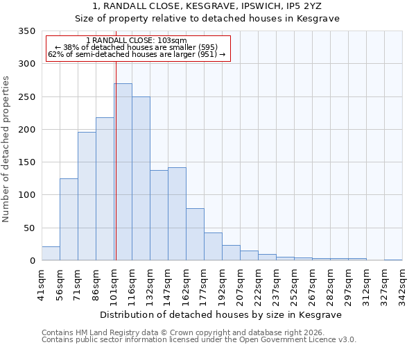 1, RANDALL CLOSE, KESGRAVE, IPSWICH, IP5 2YZ: Size of property relative to detached houses in Kesgrave