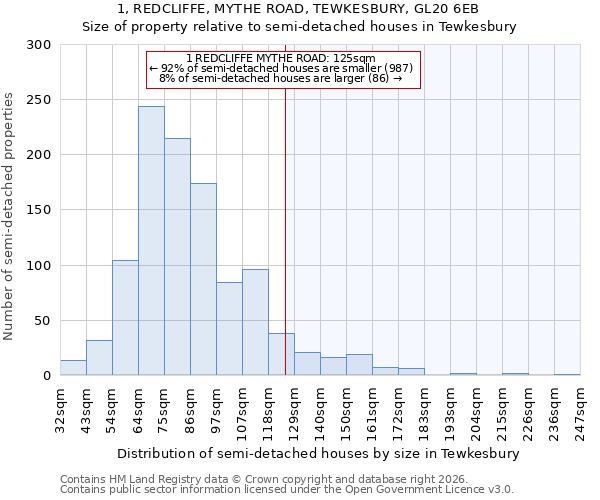 1, REDCLIFFE, MYTHE ROAD, TEWKESBURY, GL20 6EB: Size of property relative to semi-detached houses in Tewkesbury