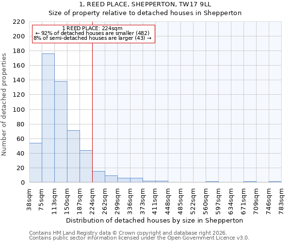 1, REED PLACE, SHEPPERTON, TW17 9LL: Size of property relative to detached houses in Shepperton