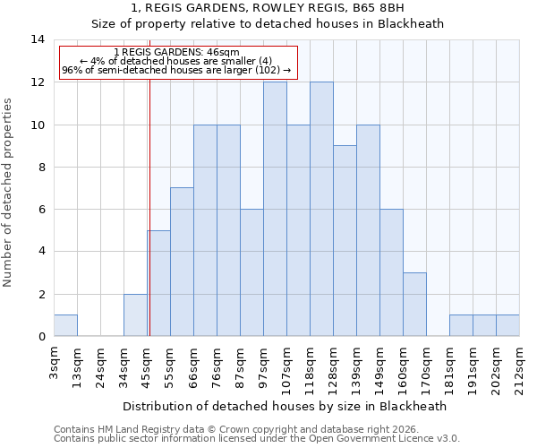 1, REGIS GARDENS, ROWLEY REGIS, B65 8BH: Size of property relative to detached houses in Blackheath
