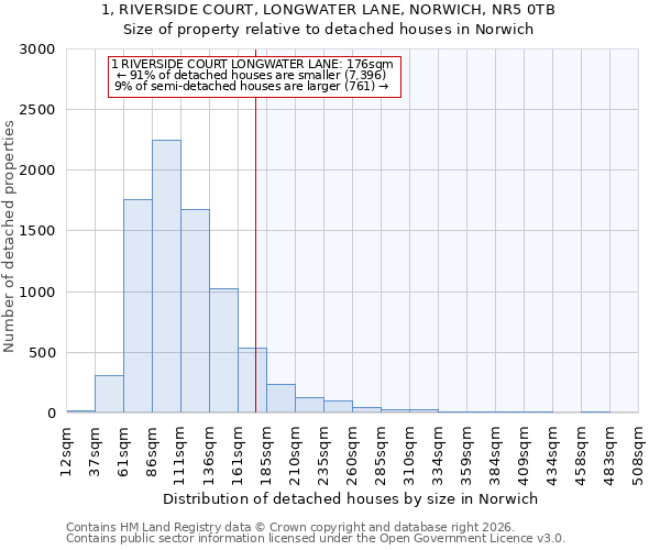 1, RIVERSIDE COURT, LONGWATER LANE, NORWICH, NR5 0TB: Size of property relative to detached houses in Norwich