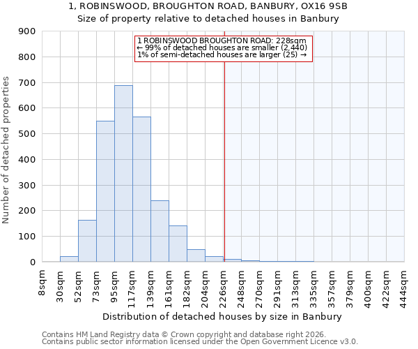 1, ROBINSWOOD, BROUGHTON ROAD, BANBURY, OX16 9SB: Size of property relative to detached houses in Banbury