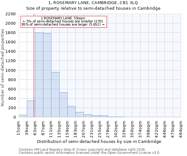 1, ROSEMARY LANE, CAMBRIDGE, CB1 3LQ: Size of property relative to semi-detached houses in Cambridge