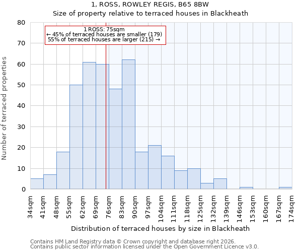 1, ROSS, ROWLEY REGIS, B65 8BW: Size of property relative to terraced houses in Blackheath