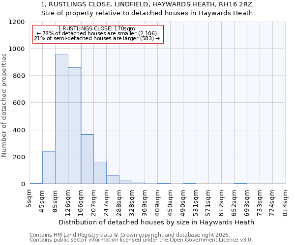 1, RUSTLINGS CLOSE, LINDFIELD, HAYWARDS HEATH, RH16 2RZ: Size of property relative to detached houses in Haywards Heath