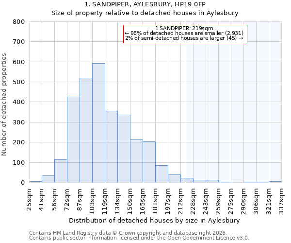 1, SANDPIPER, AYLESBURY, HP19 0FP: Size of property relative to detached houses in Aylesbury