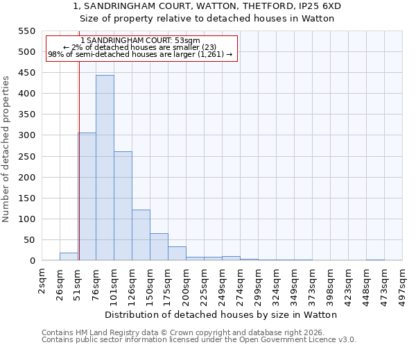 1, SANDRINGHAM COURT, WATTON, THETFORD, IP25 6XD: Size of property relative to detached houses in Watton