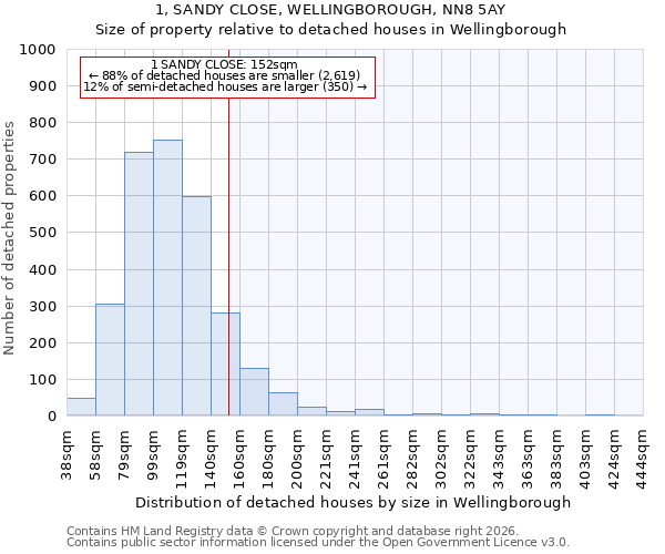 1, SANDY CLOSE, WELLINGBOROUGH, NN8 5AY: Size of property relative to detached houses in Wellingborough