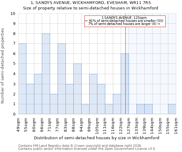 1, SANDYS AVENUE, WICKHAMFORD, EVESHAM, WR11 7RS: Size of property relative to semi-detached houses in Wickhamford