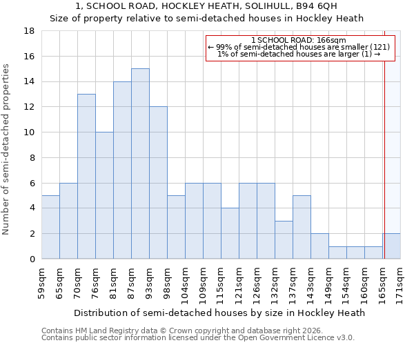 1, SCHOOL ROAD, HOCKLEY HEATH, SOLIHULL, B94 6QH: Size of property relative to semi-detached houses in Hockley Heath