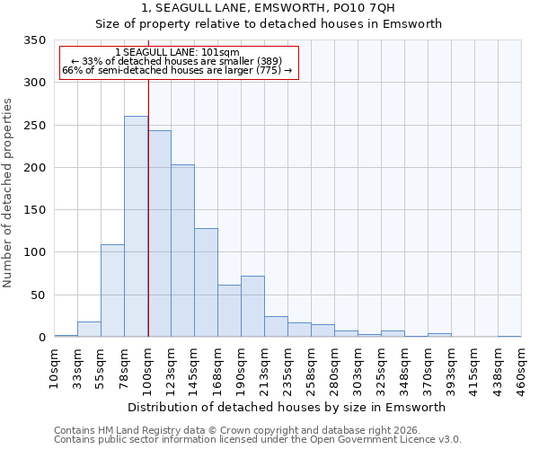 1, SEAGULL LANE, EMSWORTH, PO10 7QH: Size of property relative to detached houses in Emsworth