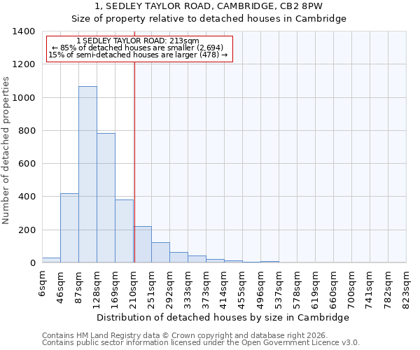 1, SEDLEY TAYLOR ROAD, CAMBRIDGE, CB2 8PW: Size of property relative to detached houses in Cambridge