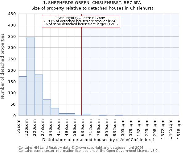 1, SHEPHERDS GREEN, CHISLEHURST, BR7 6PA: Size of property relative to detached houses in Chislehurst