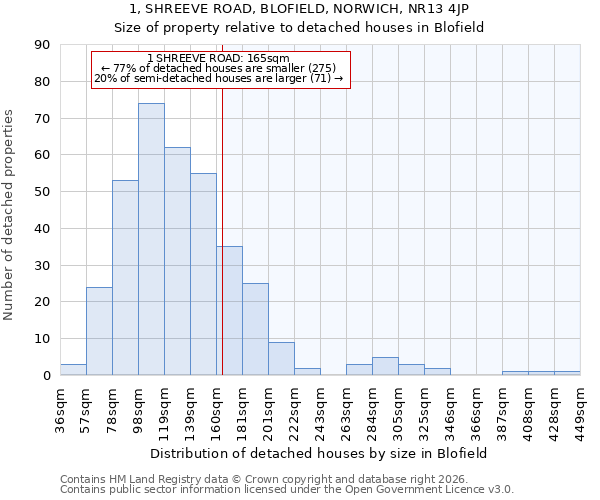1, SHREEVE ROAD, BLOFIELD, NORWICH, NR13 4JP: Size of property relative to detached houses in Blofield